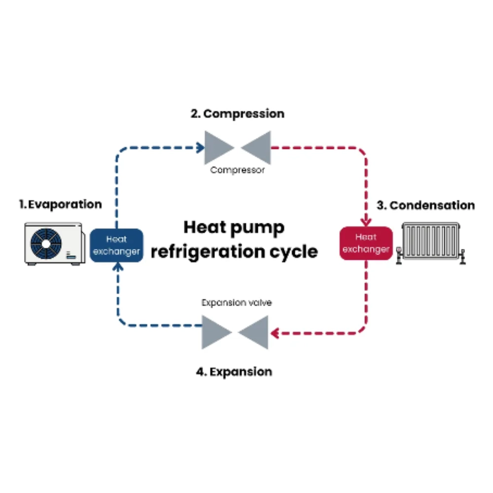 Diagram showing the four stages of the heat pump refrigeration cycle: evaporation, compression, condensation and expansion.